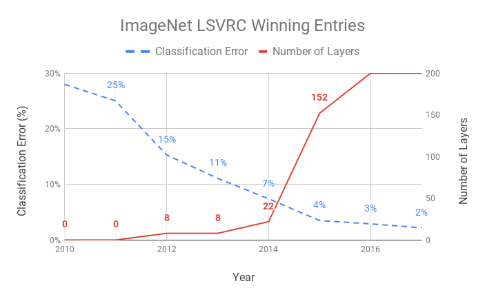 Evolution of winning entries at ImageNet LSVRC