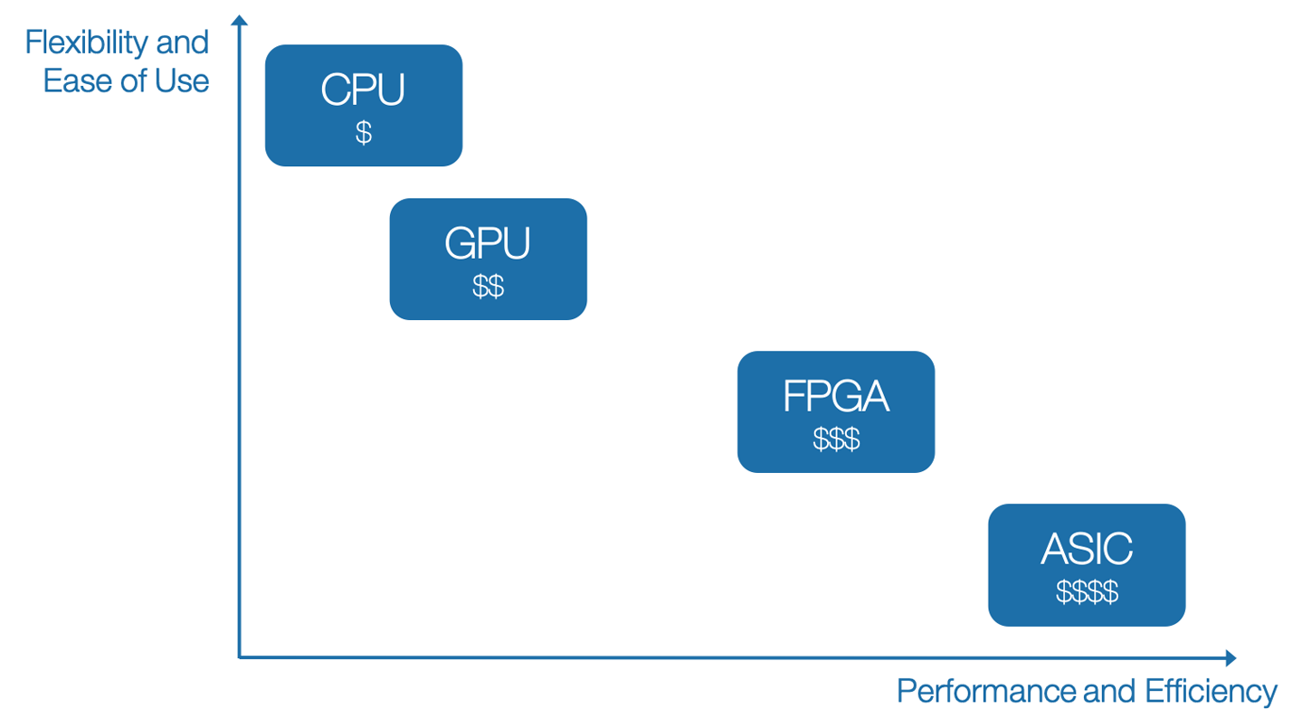 Comparison of different types of hardware relative to flexibility, performance, and cost