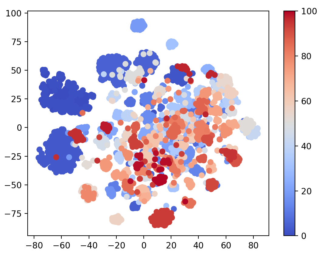 t-SNE visualizing clusters of image features, each cluster represented one object class in the same color