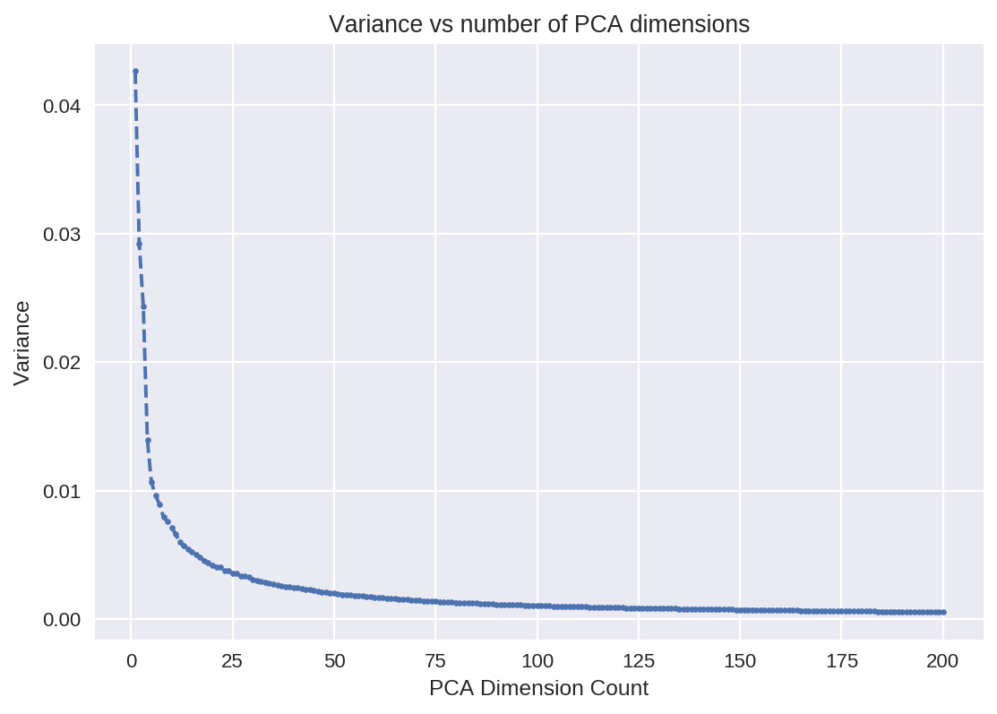 Variance for each PCA dimension