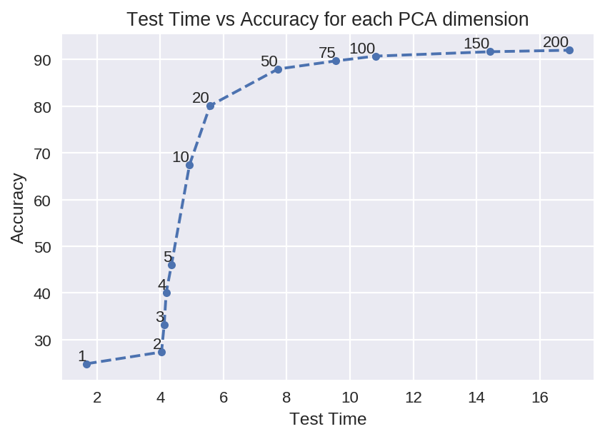 Test time versus accuracy for each PCA dimension
