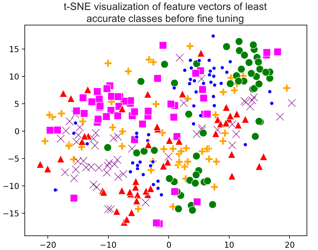 t-SNE visualization of feature vectors of least accurate classes before fine-tuning