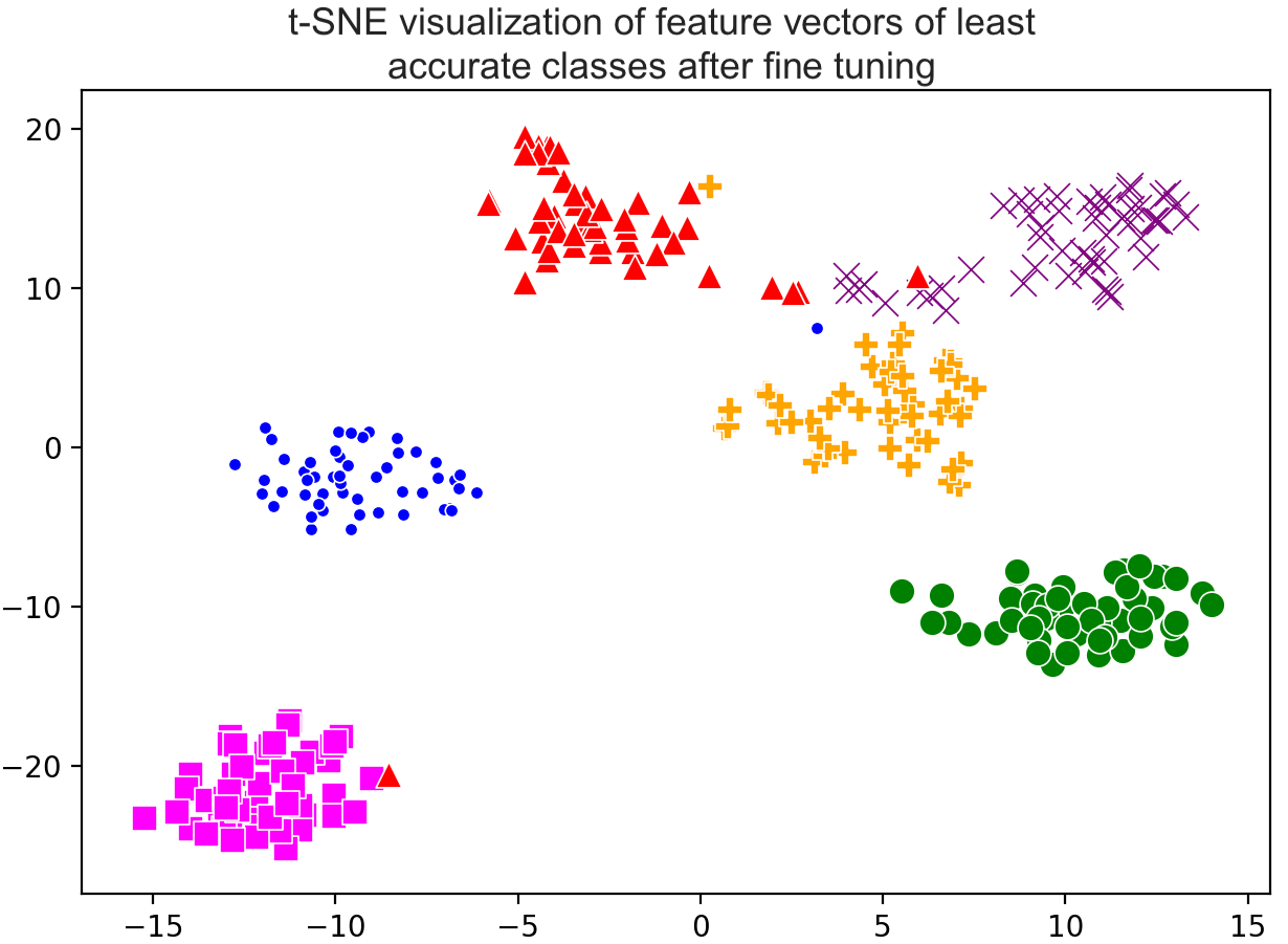 t-SNE visualization of feature vectors of least accurate classes after fine tuning