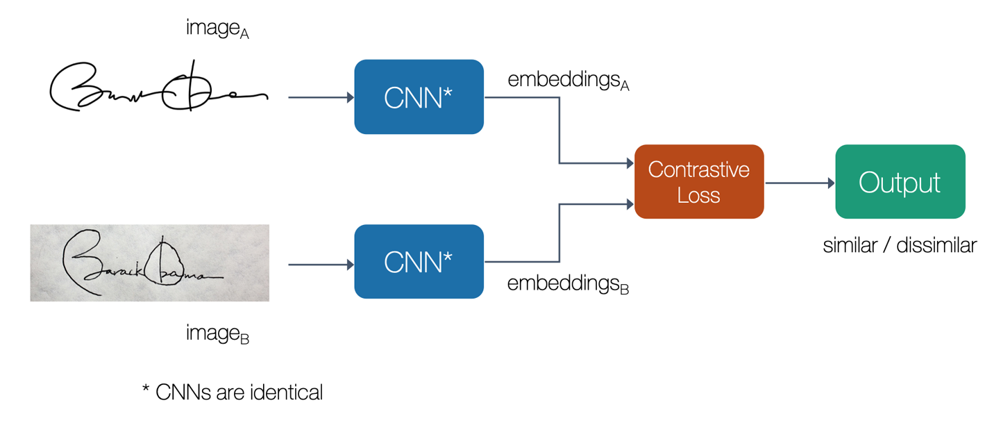 A Siamese network for signature verification; note the same CNN was used for both input images