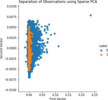 Separation of Obversations Using Sparse PCA and 27 Principal Components