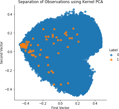 Separation of Obversations Using Kernel PCA and 27 Principal Components