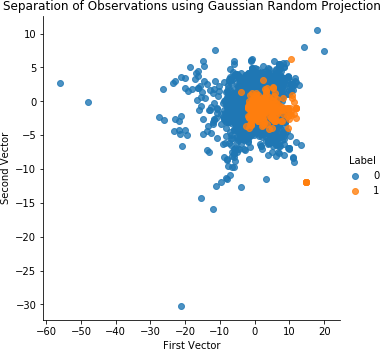 Separation of Obversations Using Gaussian Random Projection and 27 Components
