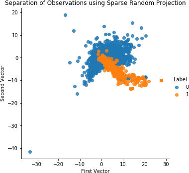 Separation of Obversations Using Sparse Random Projection and 27 Components