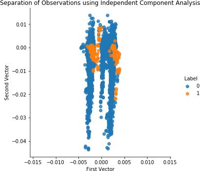 Separation of Obversations Using Independent Component Analysis and 27 Components on the Test Set