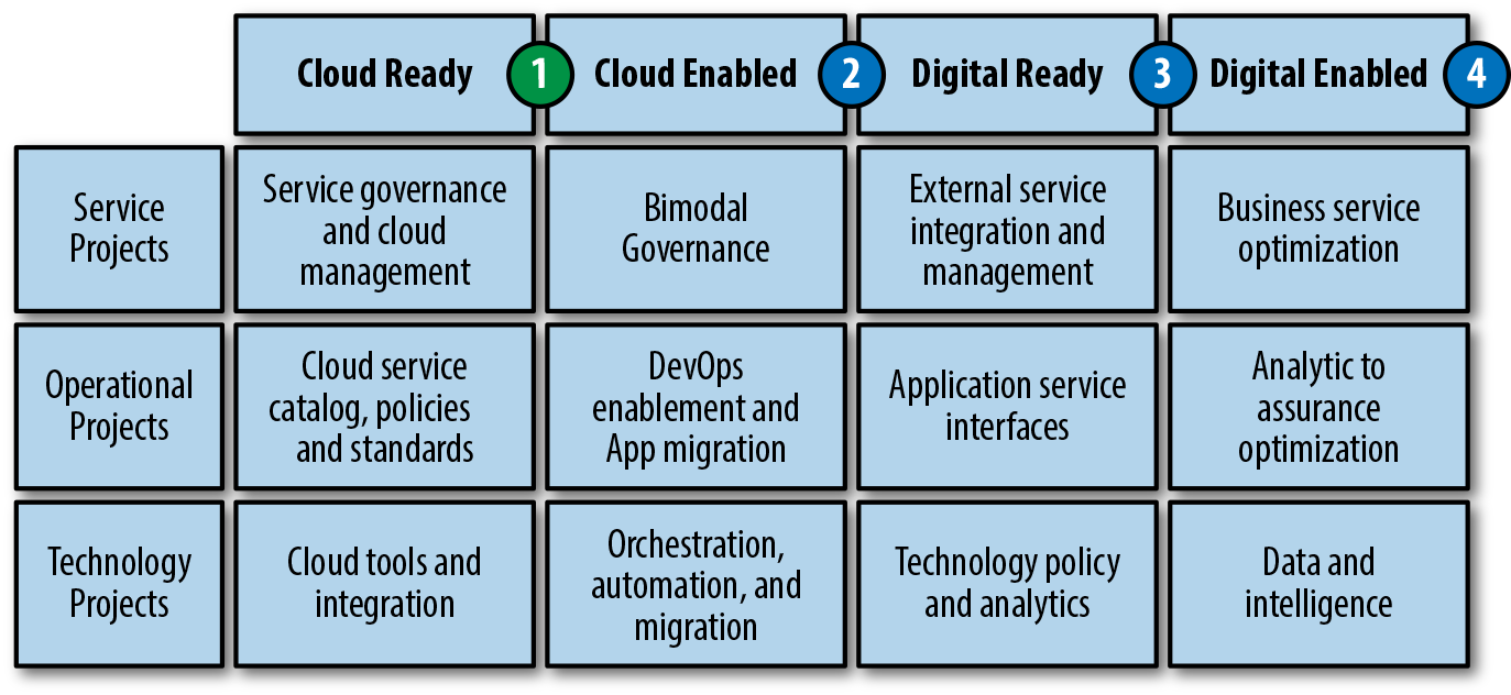 “Transformation horizons with a cloud ready initial target”