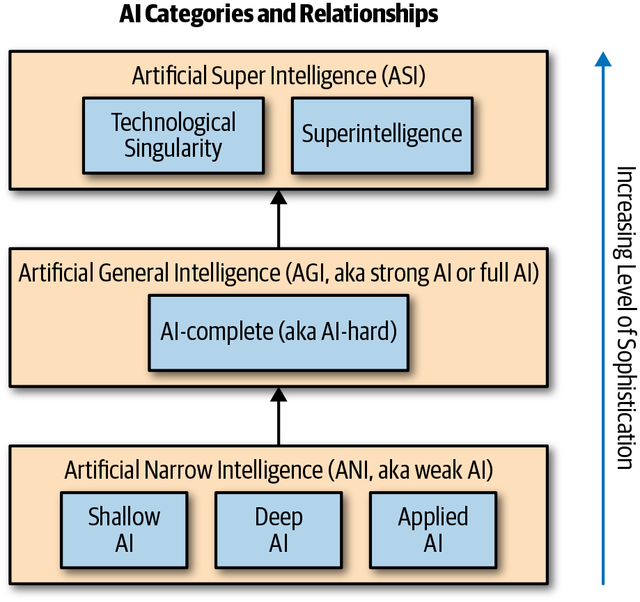 AI Categories and Relationships