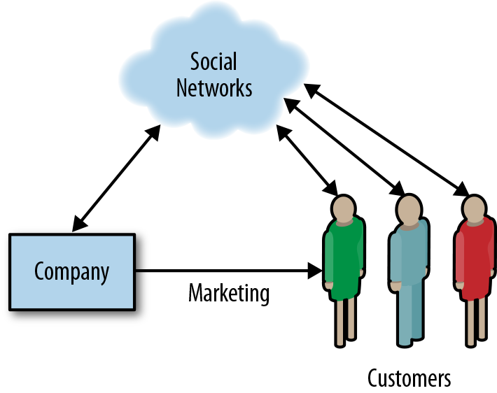 Figure 1-1 Social influence