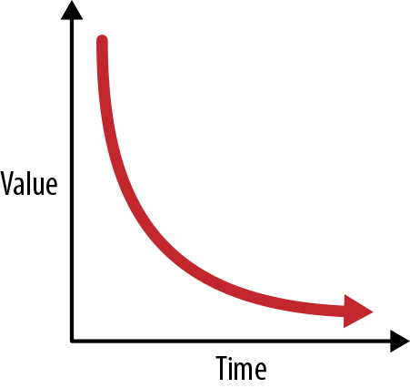Figure 1-2 The value over the time
