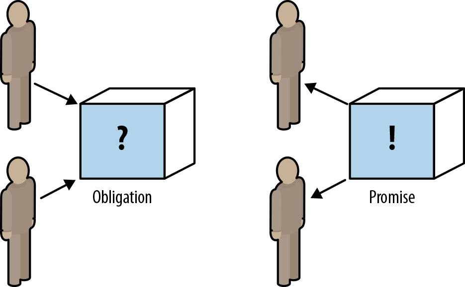 Figure 1-6 Obligation vs Promise