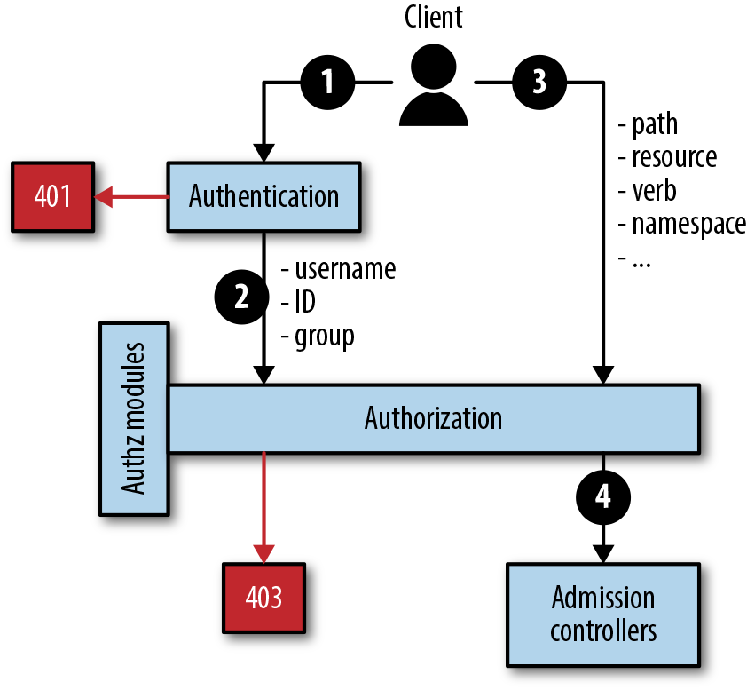 Authorization concepts