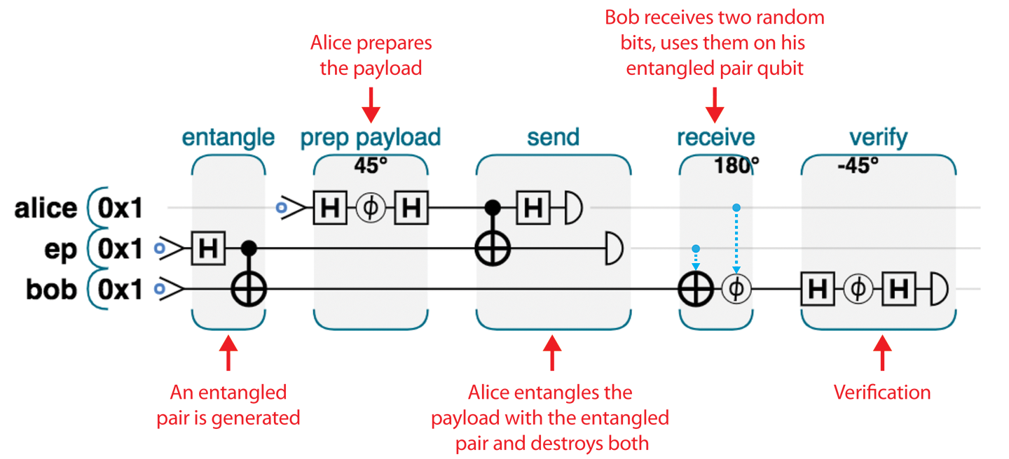 Complete teleportation circut. Alice holds the +alice+ and +ep+ qubits, while Bob holds +bob+. To mark the difference between quantum and classical information in our diagrams, we use black lines for qubits and grey lines for classical bits (after +READ+ or before +WRITE+).