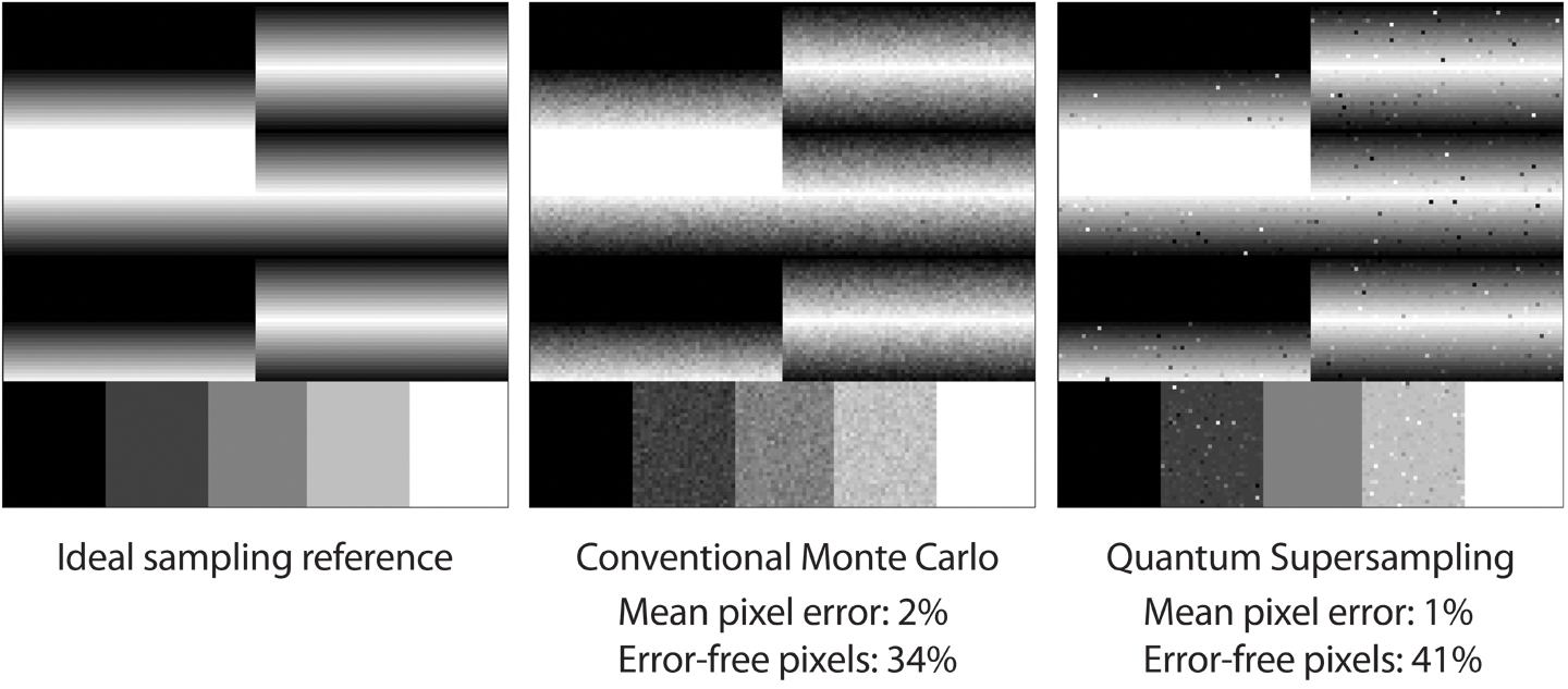 Results of QSS (with ideal and conventional cases for comparison). These reveal a change in the character of the noise in a sampled image