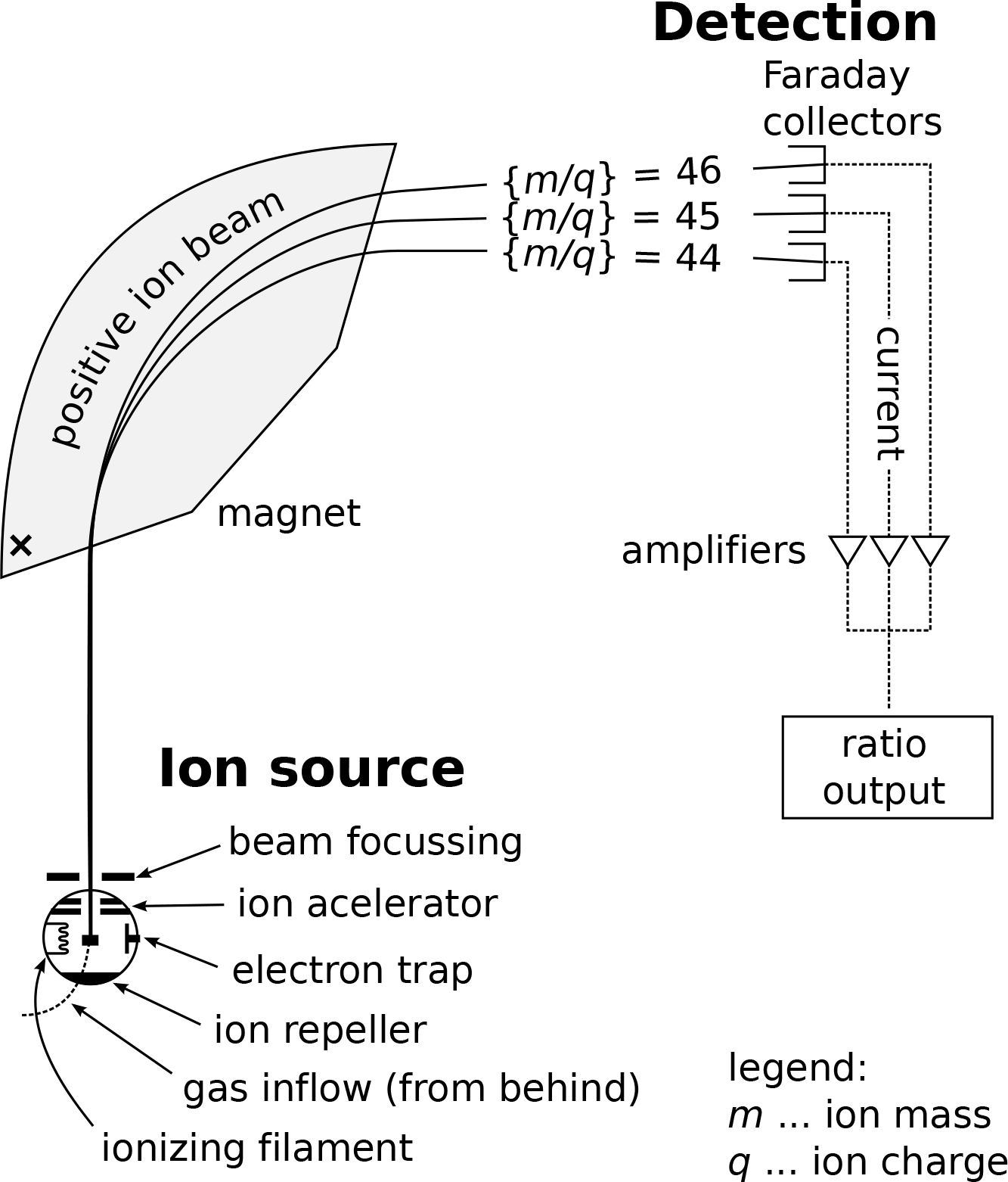 A simple schematic of a mass spectrometer.