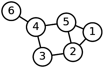 An example of a mathematical graph with six nodes connected by edges.