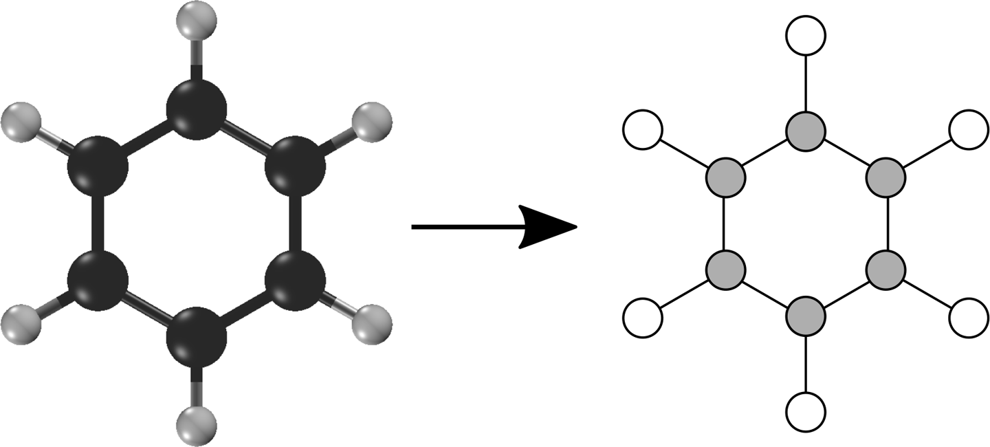 An example of converting a benzene molecule into a molecular graph. Note that atoms are converted into nodes and chemical bonds into edges.