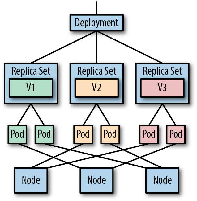 Diagram of a Deployment managing ReplicaSets
