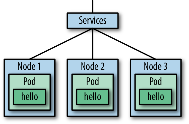 Diagram showing a Service forwarding traffic to Pods