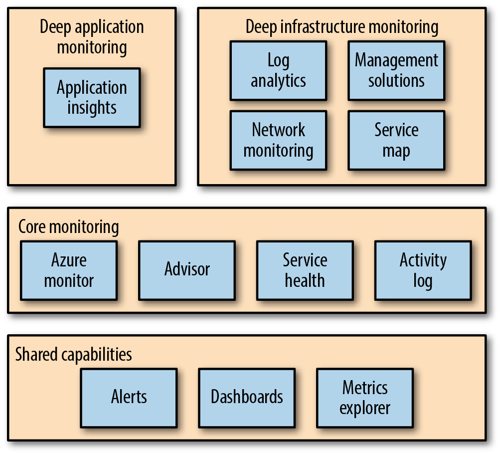 An example of a comprehensive monitoring solution.