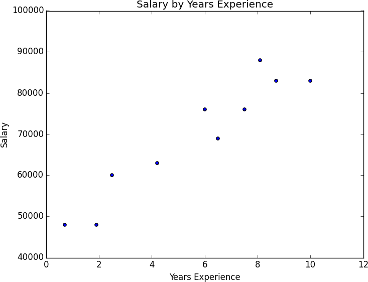 Salary by Years Experience.