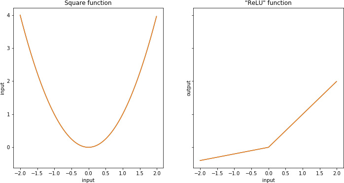 Two continuous, mostly differentiable functions