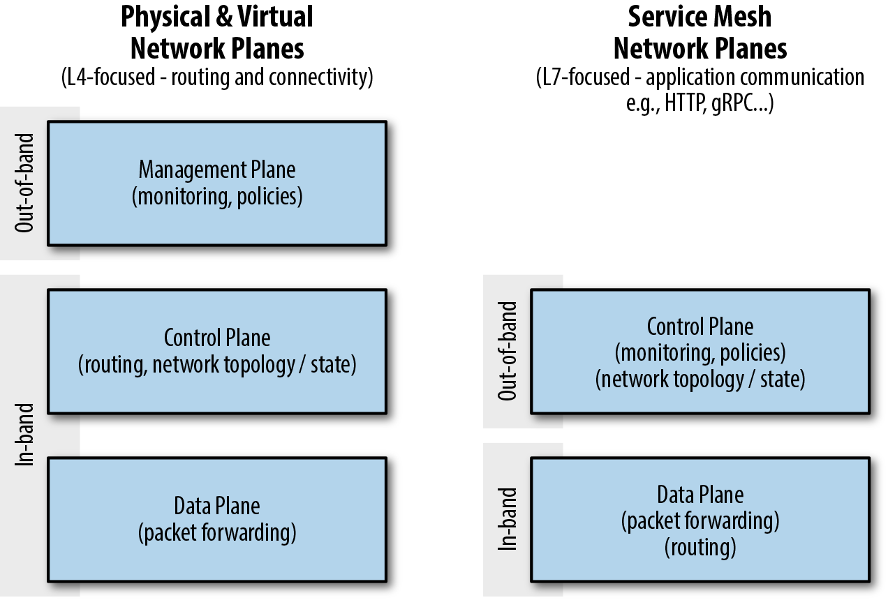 Conventional versus software-defined network planes.