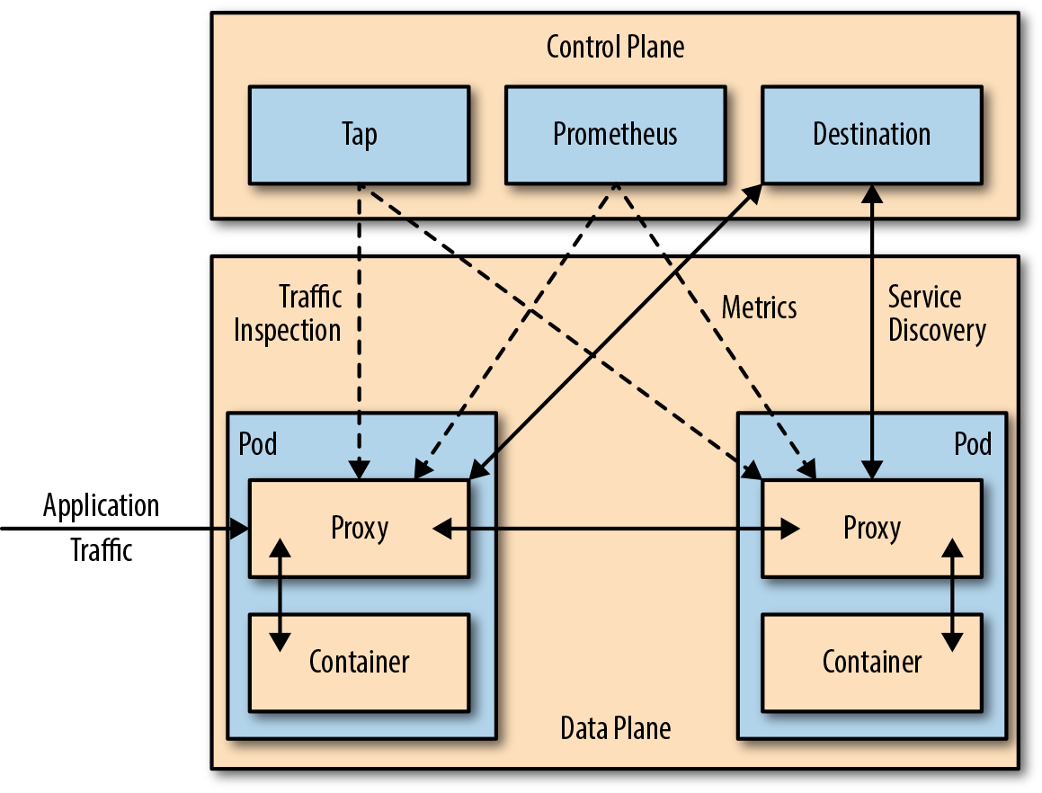 In Conduit’s architecture, control and data planes divide in-band and out-of-band responsibility for service traffic.
