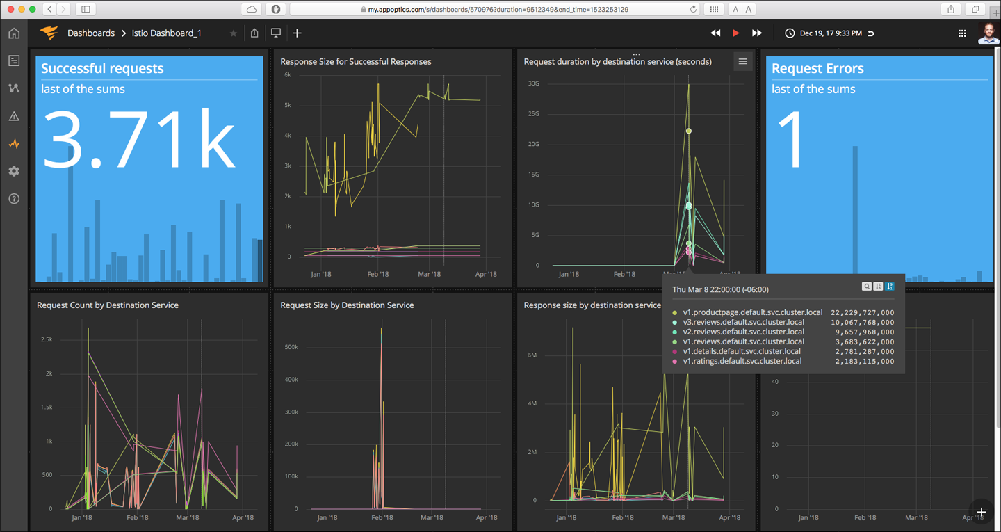 Request metrics generated by Istio and sent to SolarWinds AppOptics™.