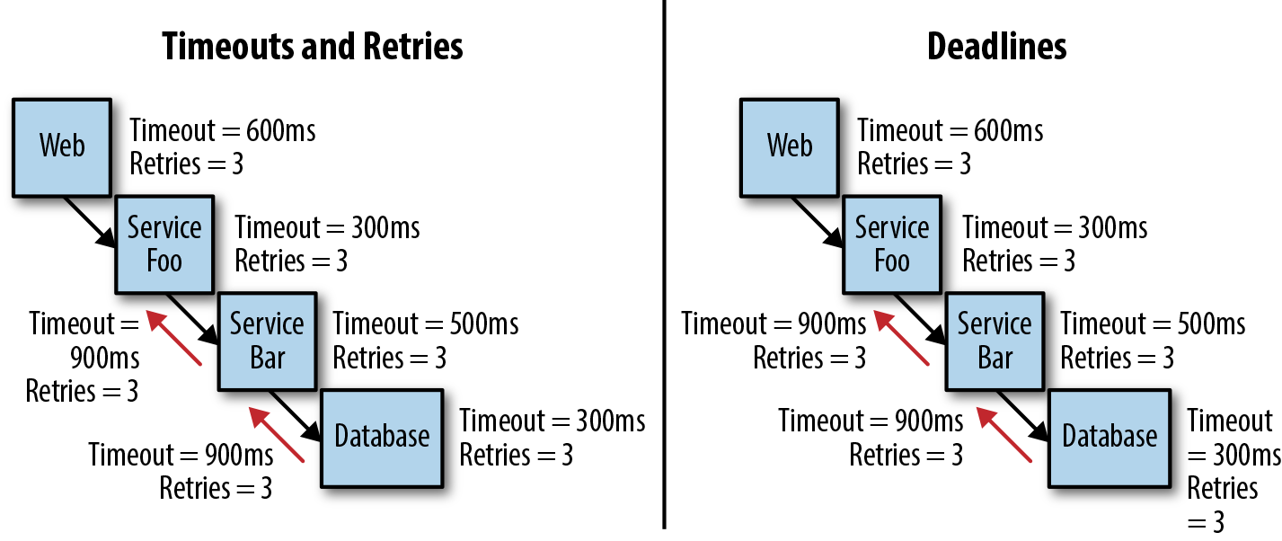 Deadlines, not ubiquitously supported by different service meshes, set feature-level timeouts.