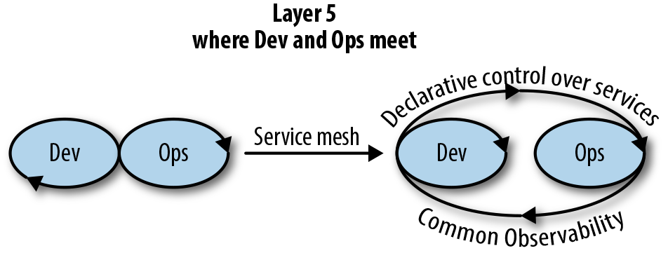 Decoupling as a way of increasing velocity.