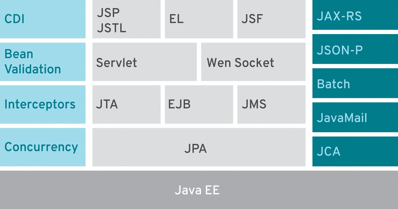 Java EE 7 At A Glance