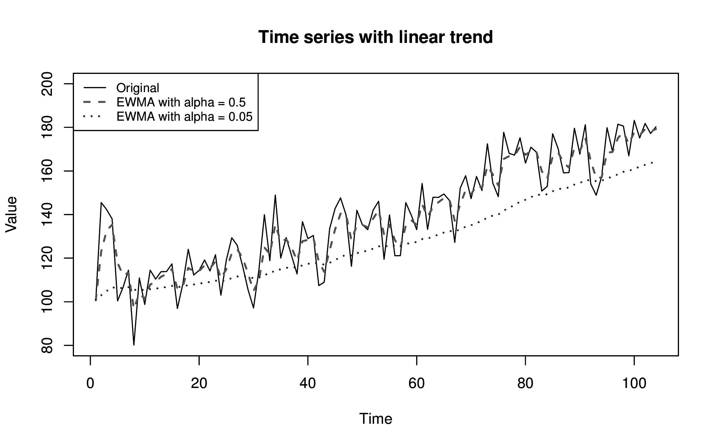 plots/output/exponential_smoothing/trend_time_series.png