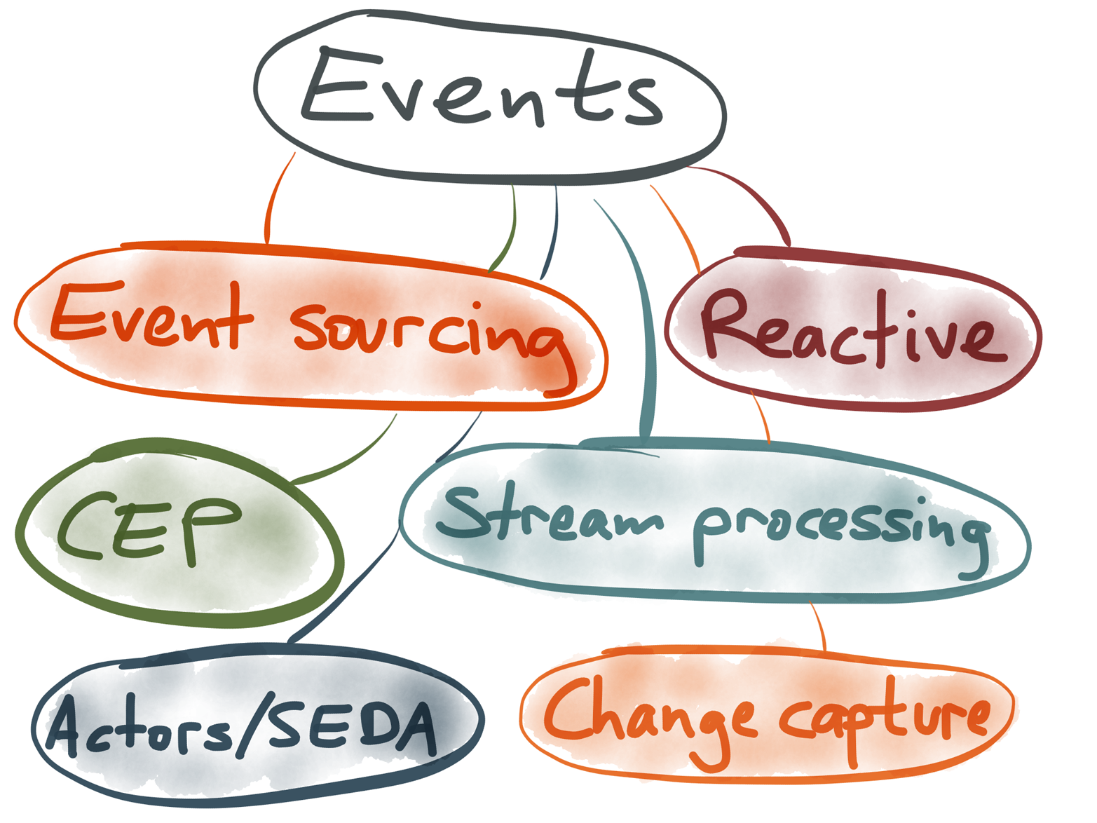 Buzzwords related to event-stream processing.