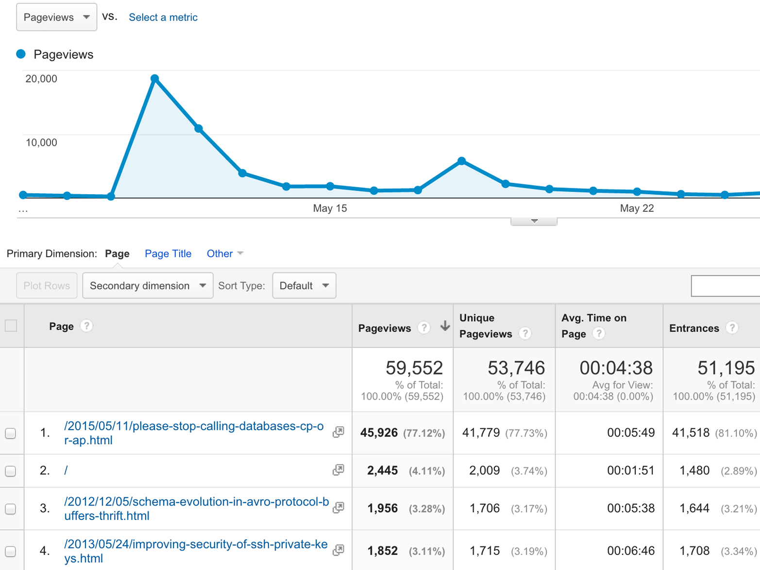 Google Analytics collects events (page views on a website) and helps you to analyze them.