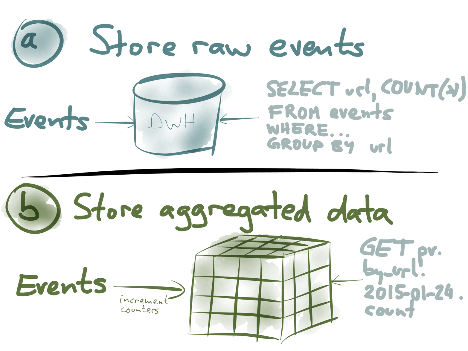 Two options for turning page view events into aggregate statistics.