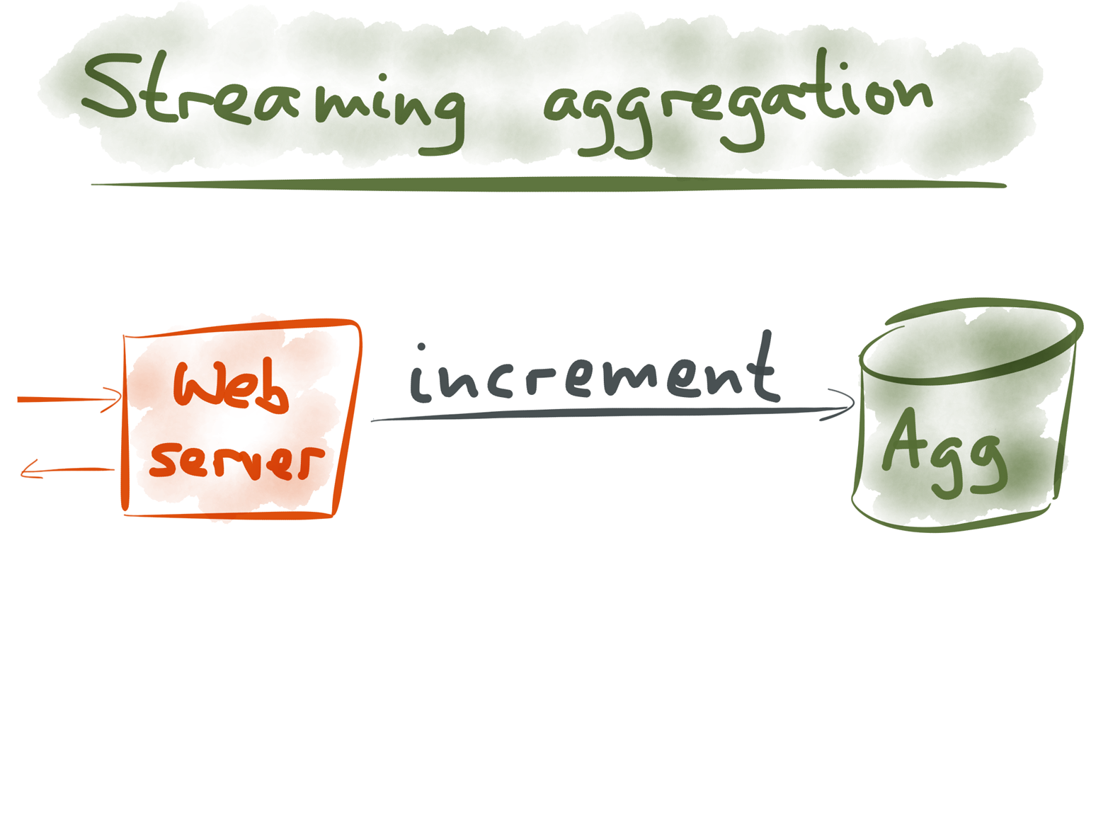 The simplest implementation of streaming aggregation.