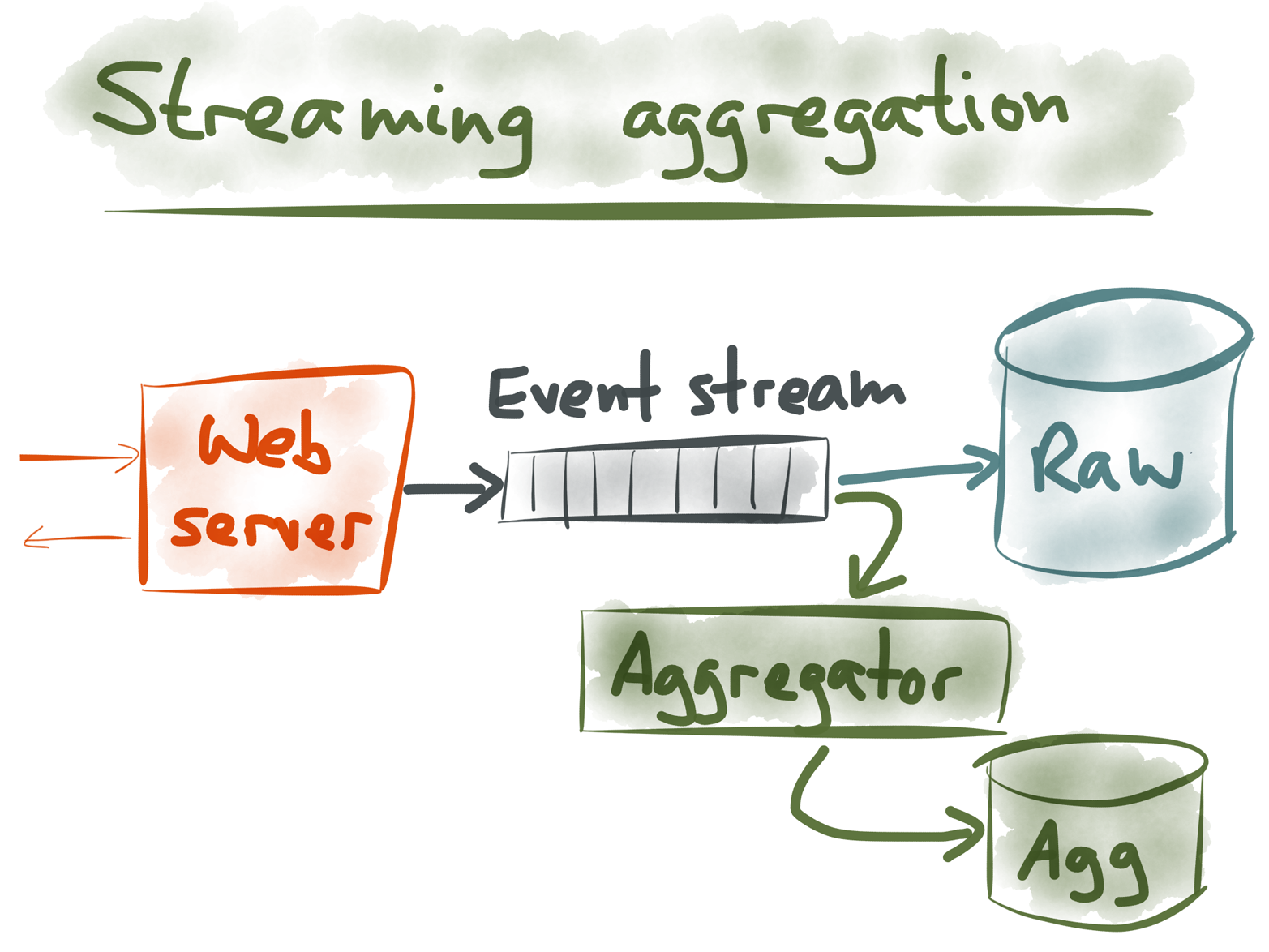 Implementing streaming aggregation with an event stream.