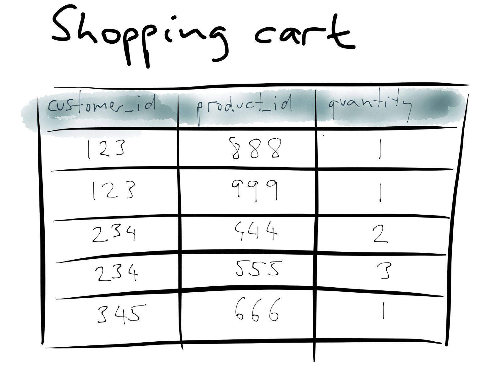 Example database: a shopping cart in a traditional relational schema.
