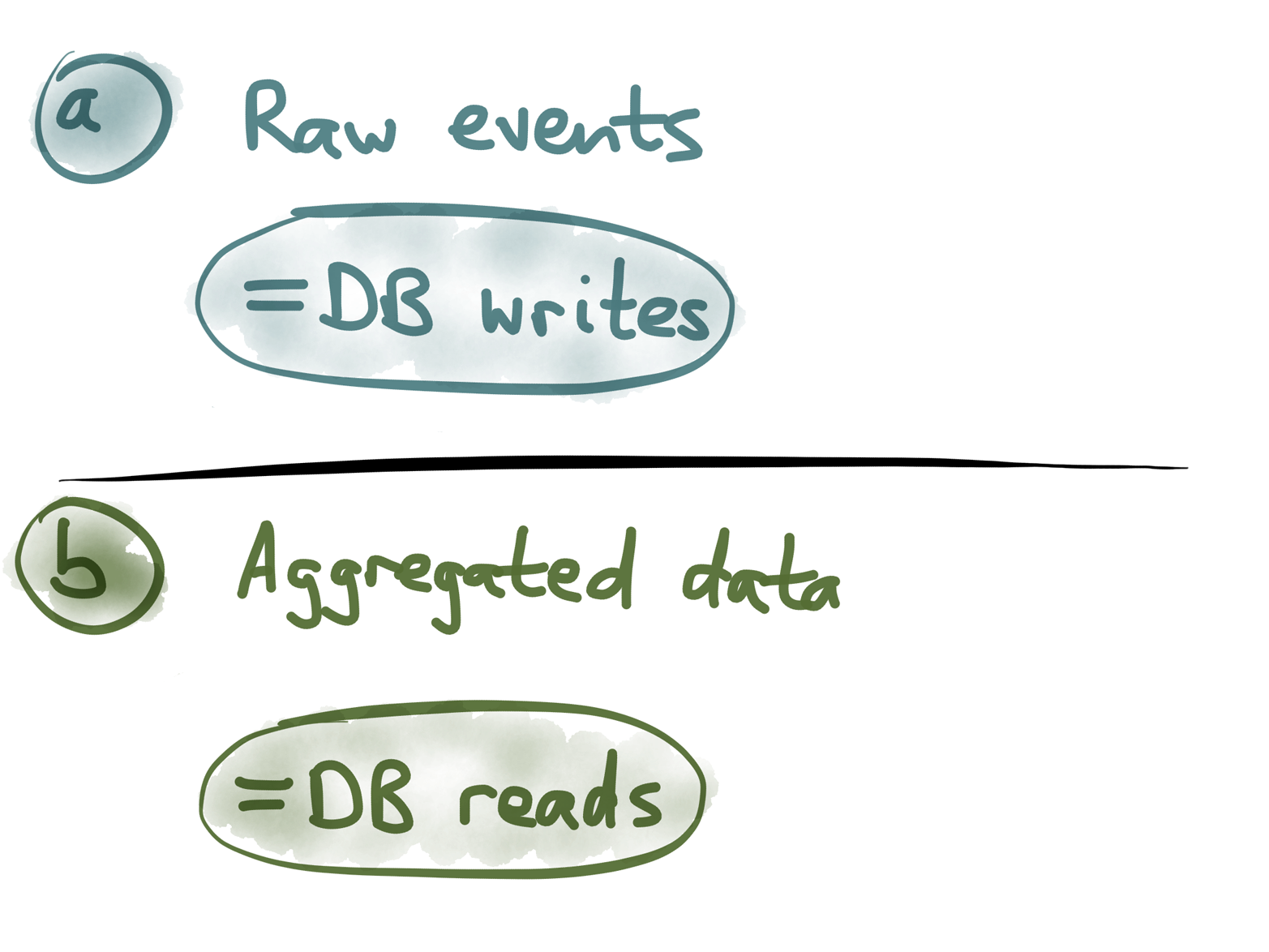 Events are optimized for writes; aggregated values are optimized for reads.