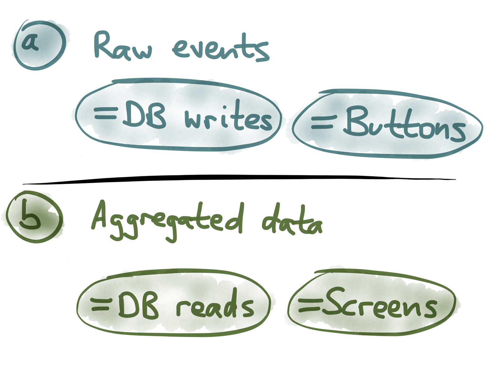 As a rule of thumb, clicking a button causes an event to be written, and what a user sees on their screen corresponds to aggregated data that is read.