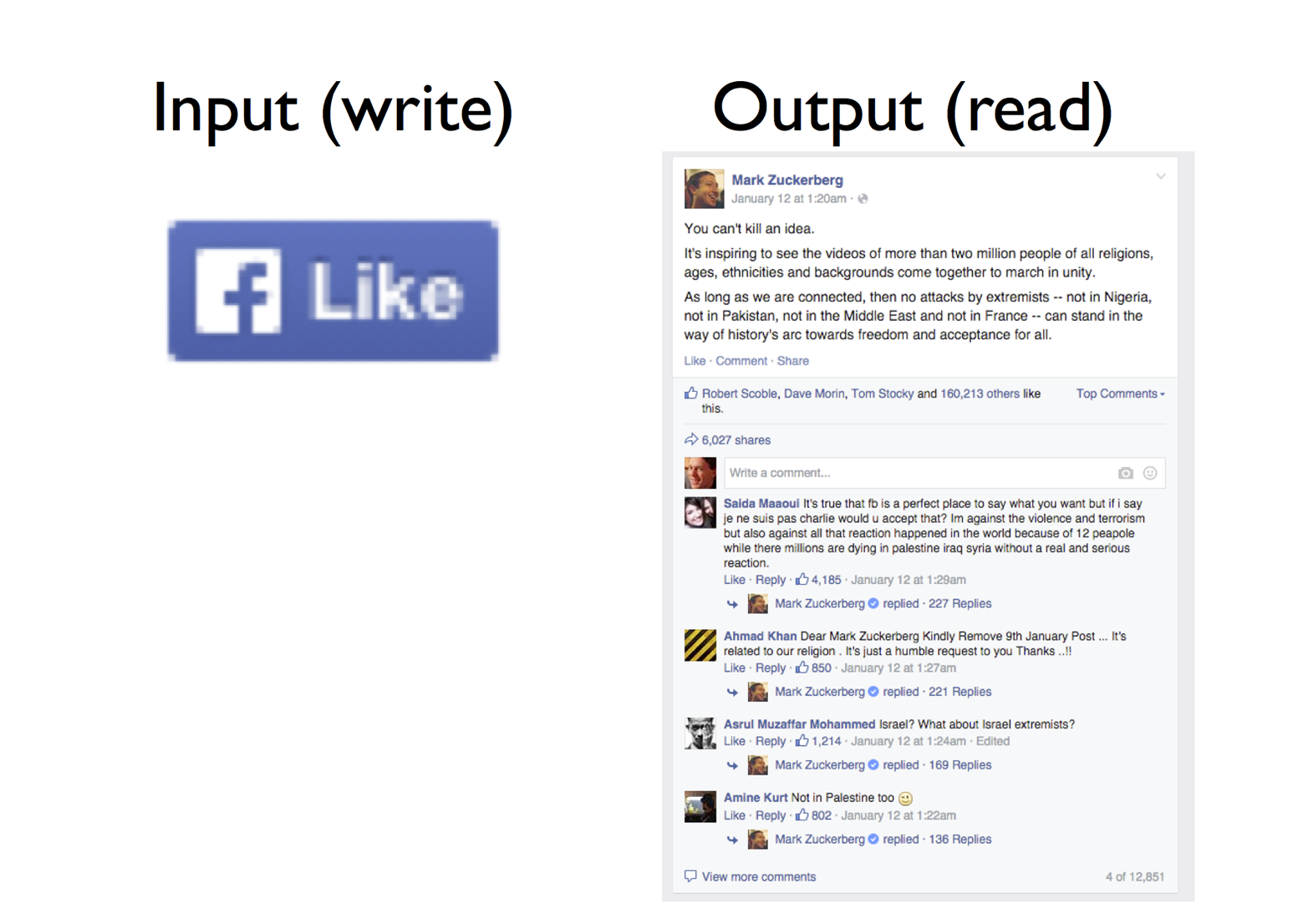 Facebook’s input: a “like” button. Facebook’s output: a timeline post, liked by lots of people.