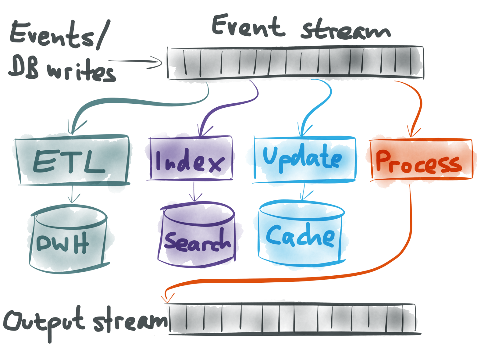 Several possibilities for using an event stream.