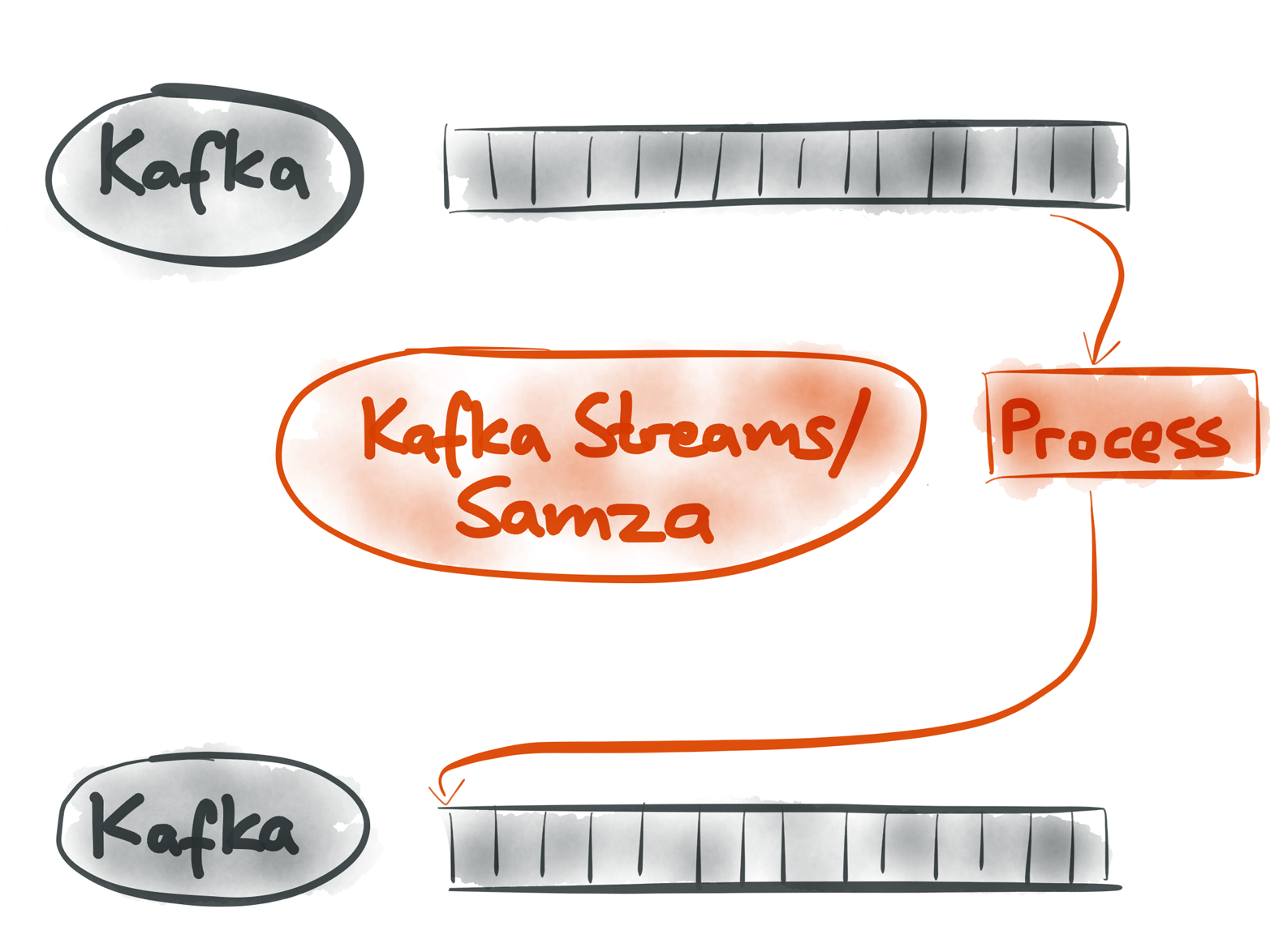 Apache Kafka is a good implementation of event streams, and tools like Kafka Streams or Apache Samza can be used to process those streams.