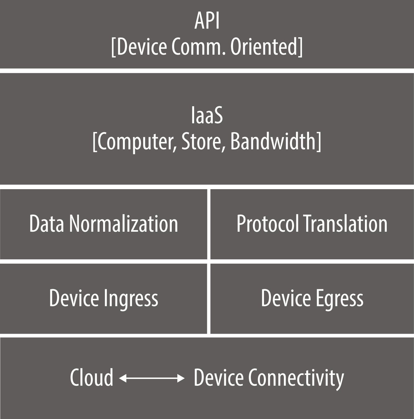The device cloud is the central station of an IoT solution, processing and analyzing data received from the edge