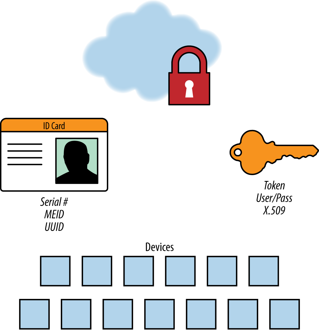 Device authentication is a critical security measure