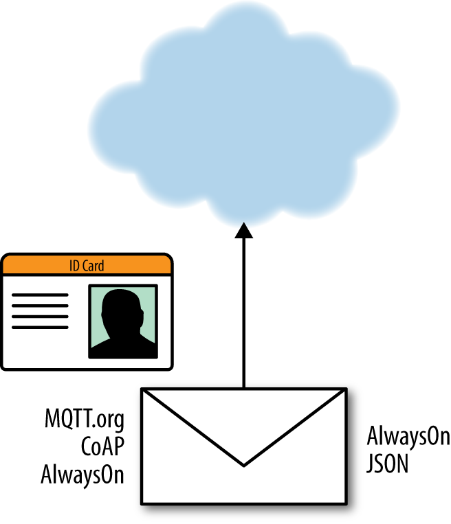 While messaging protocols contain identity information for authentication purposes, most leave the content to another format
